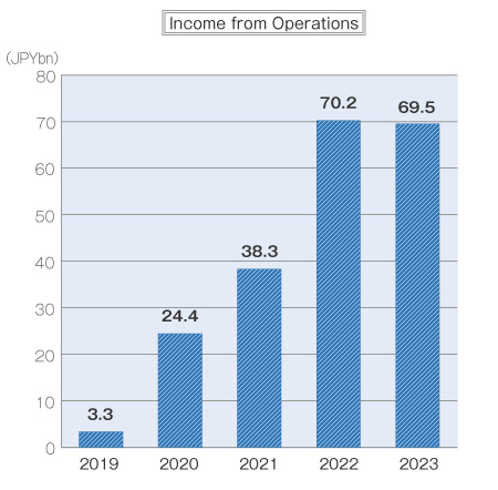 Income from Operations