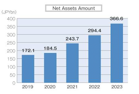 Net Assets Amount