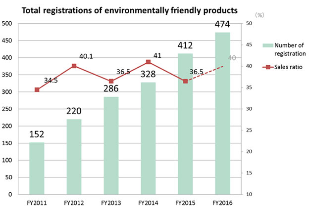 Total registration of environmentally friendly products