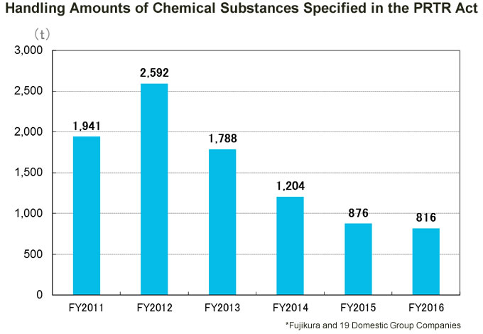PRTR Law, Amount of Release and Transfer of Class 1 Designated Chemical Substances