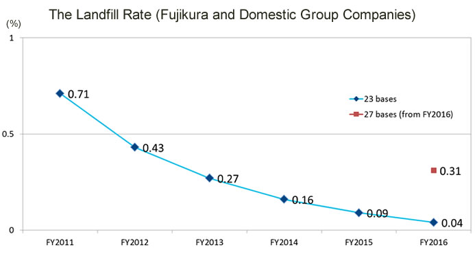 The Landfill Rate (Fujikura and Domestic Group Companies)