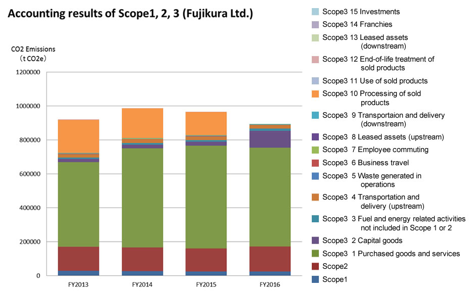 Scopes 1, 2 and 3 Calculation Results from Fiscal 2013 to 2016