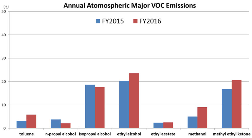 Annual Atomospheric Major VOC Emissions