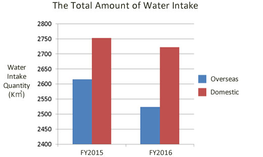 figures 1: The total amount of water intake