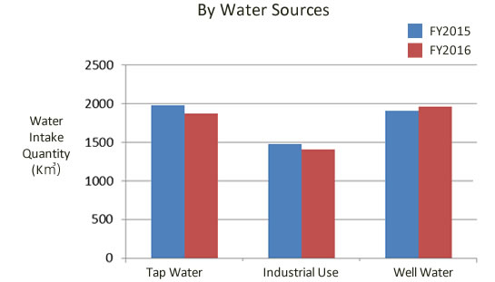figures 2: water sources