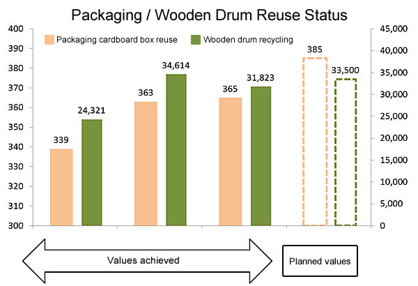 Packaging / Wooden Drum Reuse Status
