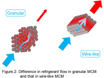 Figure. 2 Difference in refrigerant flow in granular MCM and that in wire-like MCM