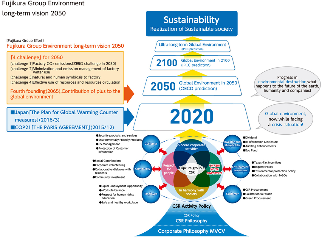 Fujikura Group Environmental Challenge 2050