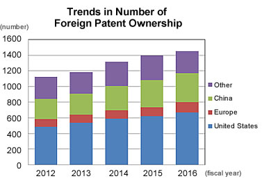 Number of overseas patents