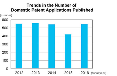 Number of domestic patent applications