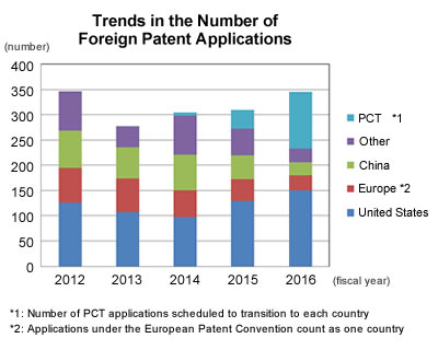 Number of Foreign Patent Applications