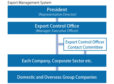 Responsibility for export control