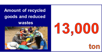 Amount of recycled goods and reduced wastes