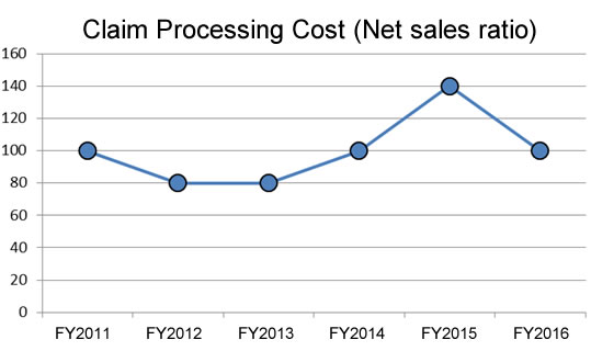 Claim Processing Cost (Net sales ratio)