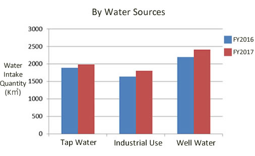 Graph 2: By Water Sources