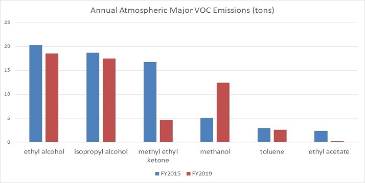 Graph: Annual Atmospheric Major VOC Emissions