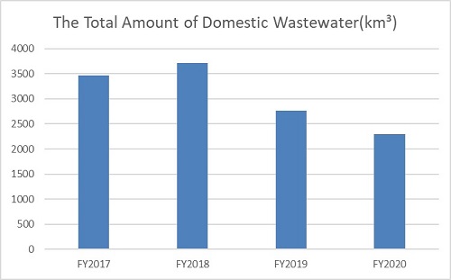 Graph 3: Domestic wastewater volume