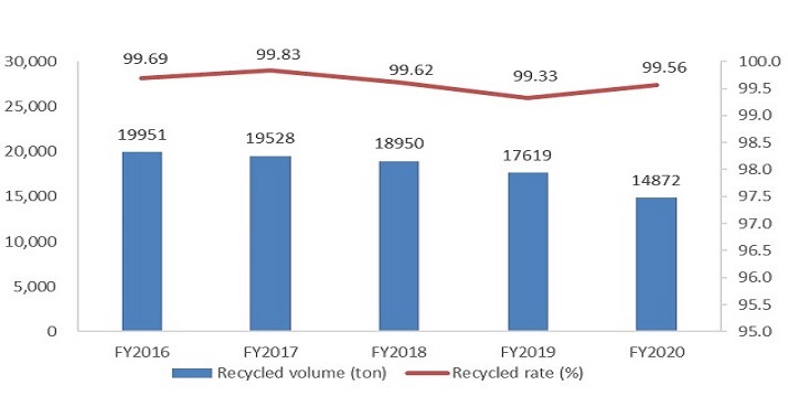 Recycling volume and recycling rate of Fujikura domestic group Image