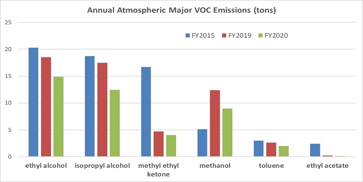 Graph: Annual Atmospheric Major VOC Emissions