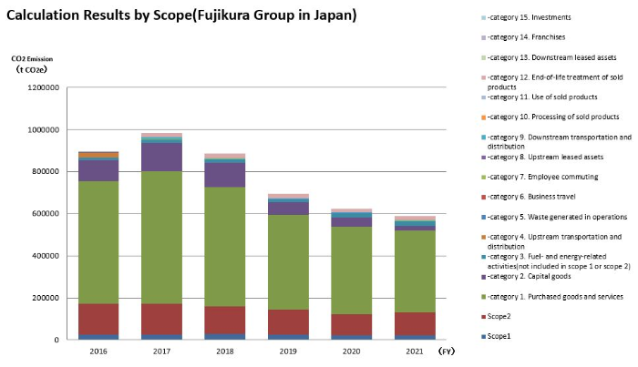 Accounting results of Scope1, 2, 3(Fujikura Ltd.)