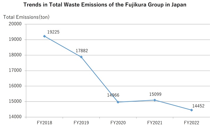 Fujikura Domestic Group Waste Total Emissions Trend