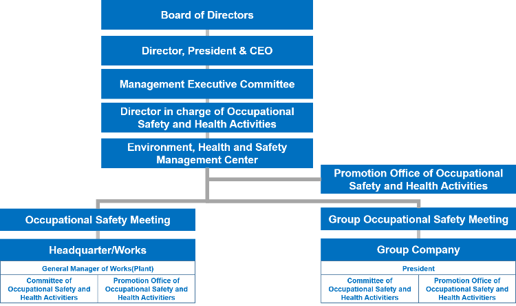Fujikura Group Promotion System of Occupational Safety and Health Activities