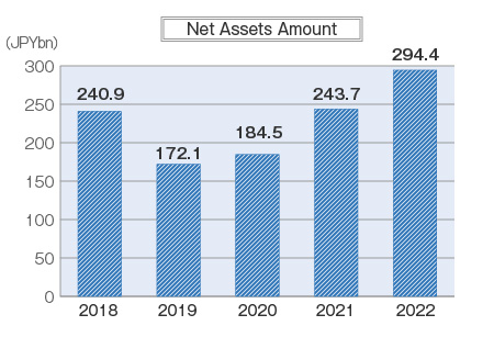Net Assets Amount