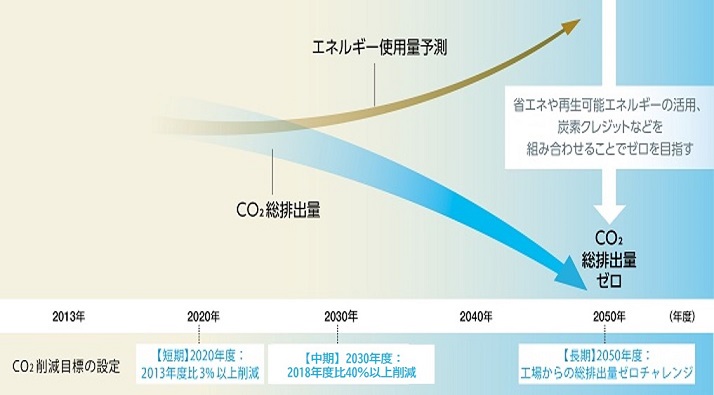 CO2総排出量削減ロードマップの図
