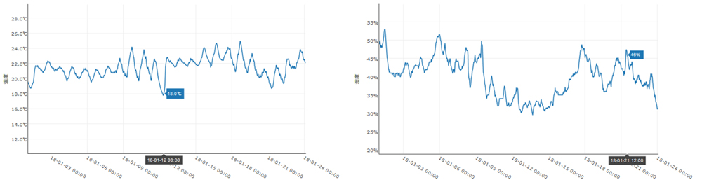 DataOceanRによる約一ヵ月のセンサデータ表示（左：温度　右：湿度）
