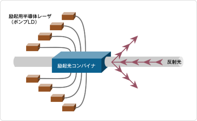 フジクラ製の高出力ファイバレーザ