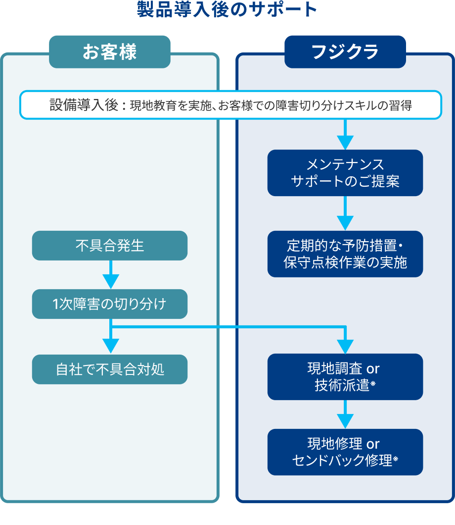 製品導入後のサポート体制を示す図