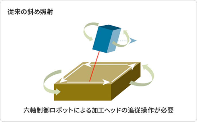 従来の斜め照射を説明する図