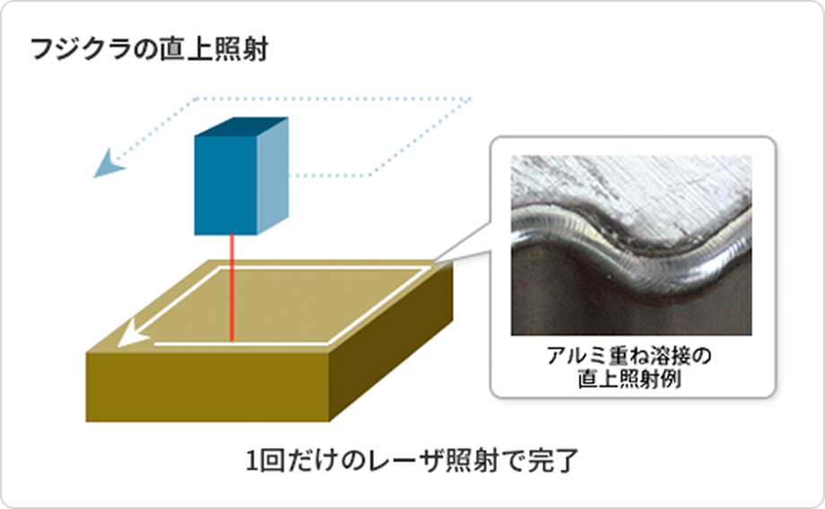 フジクラの直上照射を説明する図