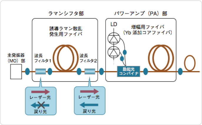 パルスファイバレーザにおけるSRS活用の例