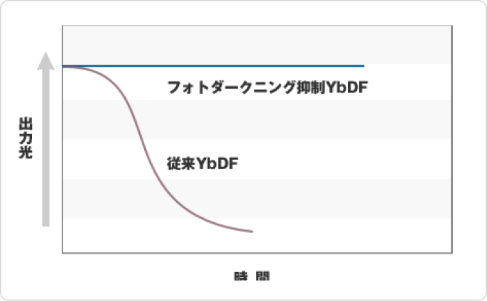 大コアマルチモードファイバによる非線形成分の抑制を示す図