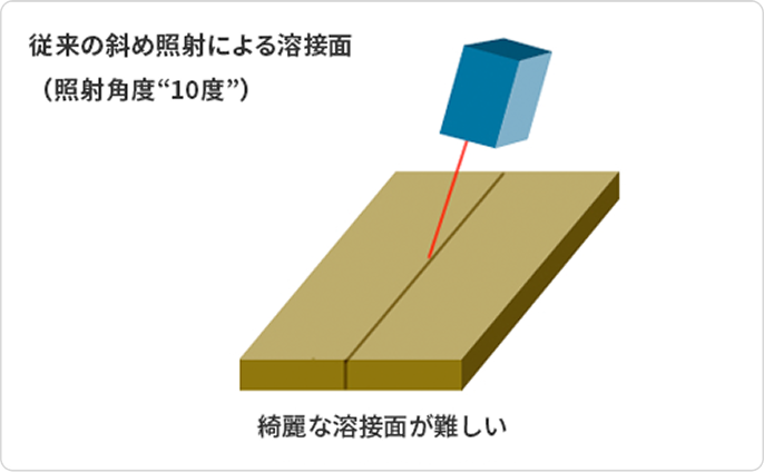 従来の斜め照射による溶接面を説明する図