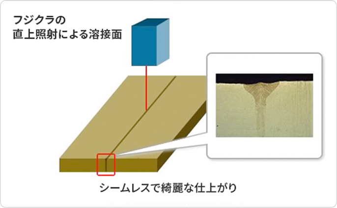フジクラの斜め照射による溶接面を説明する図