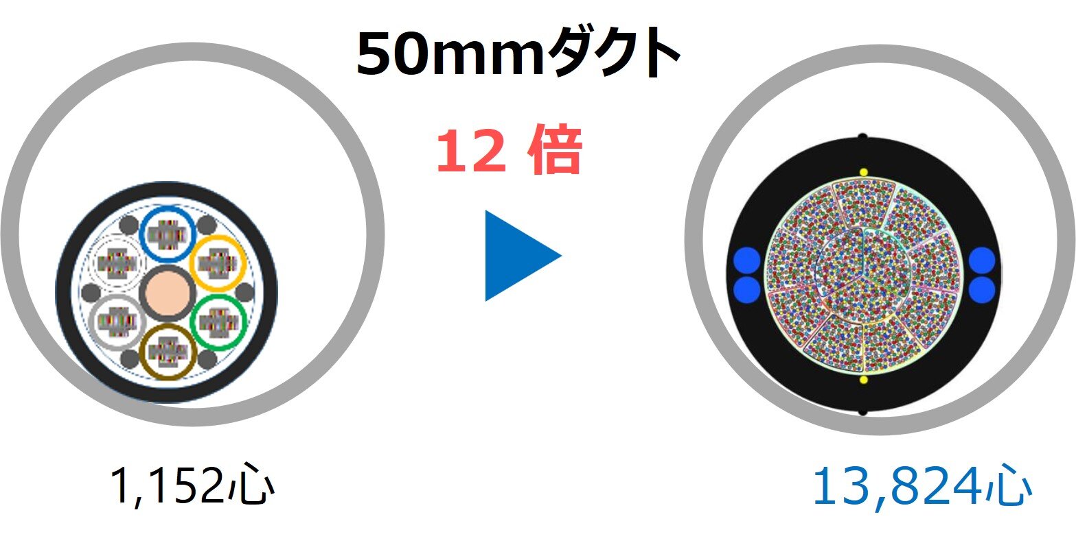 データセンタ向け細径超高密度型光ファイバケーブル
