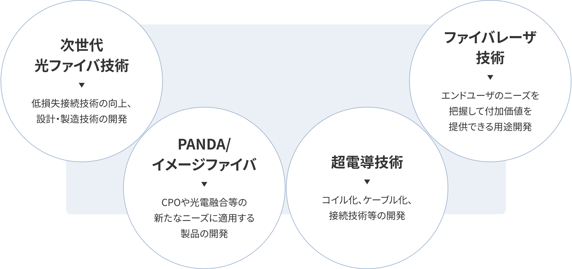 R&D 4つのテーマ