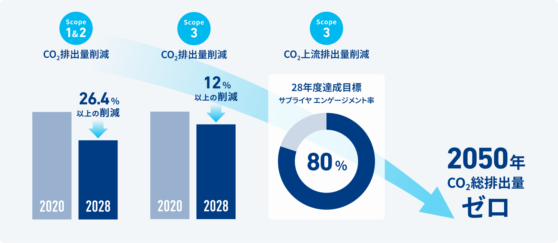 CO2排出削減の強化