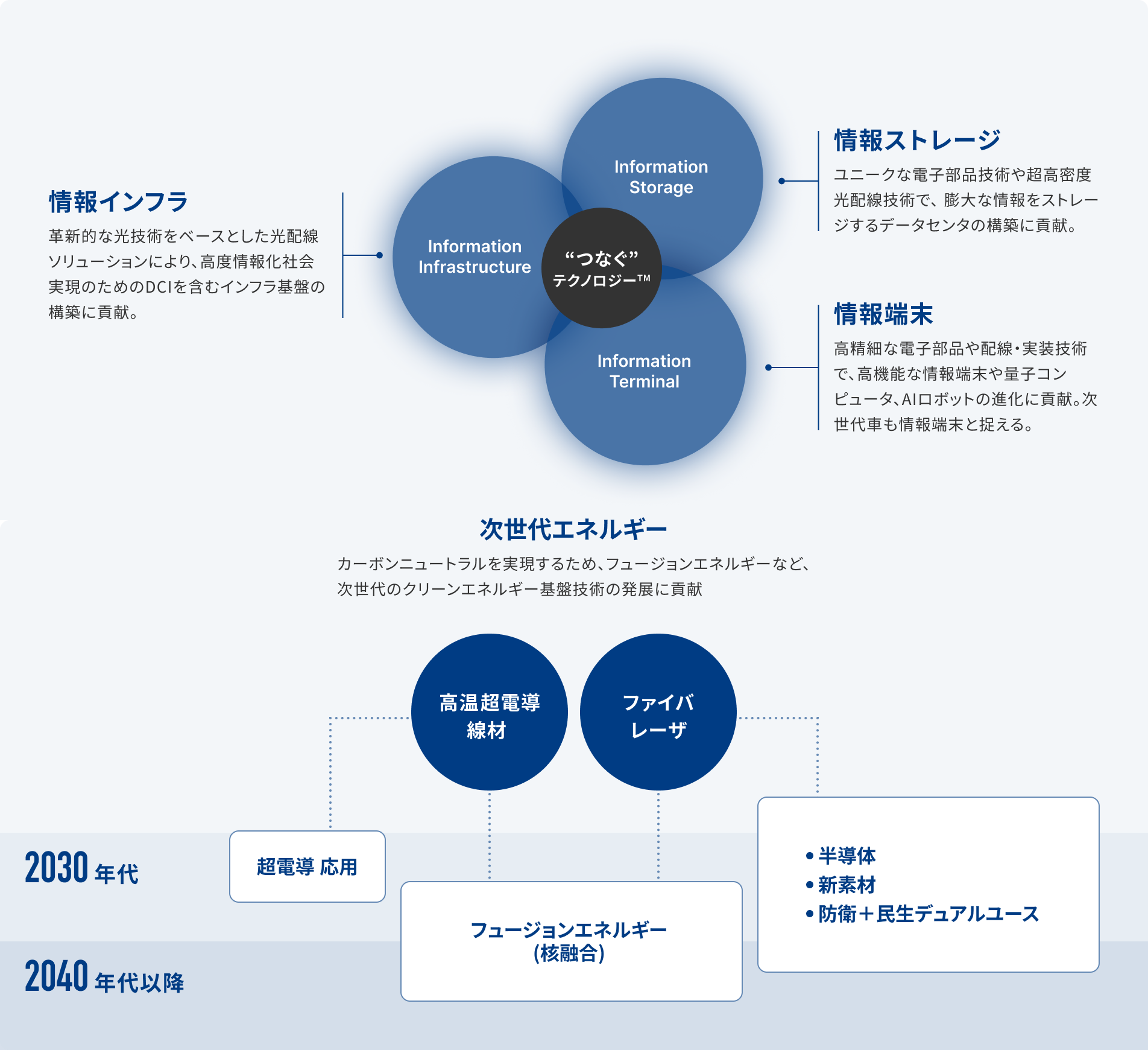 核心的事業領域