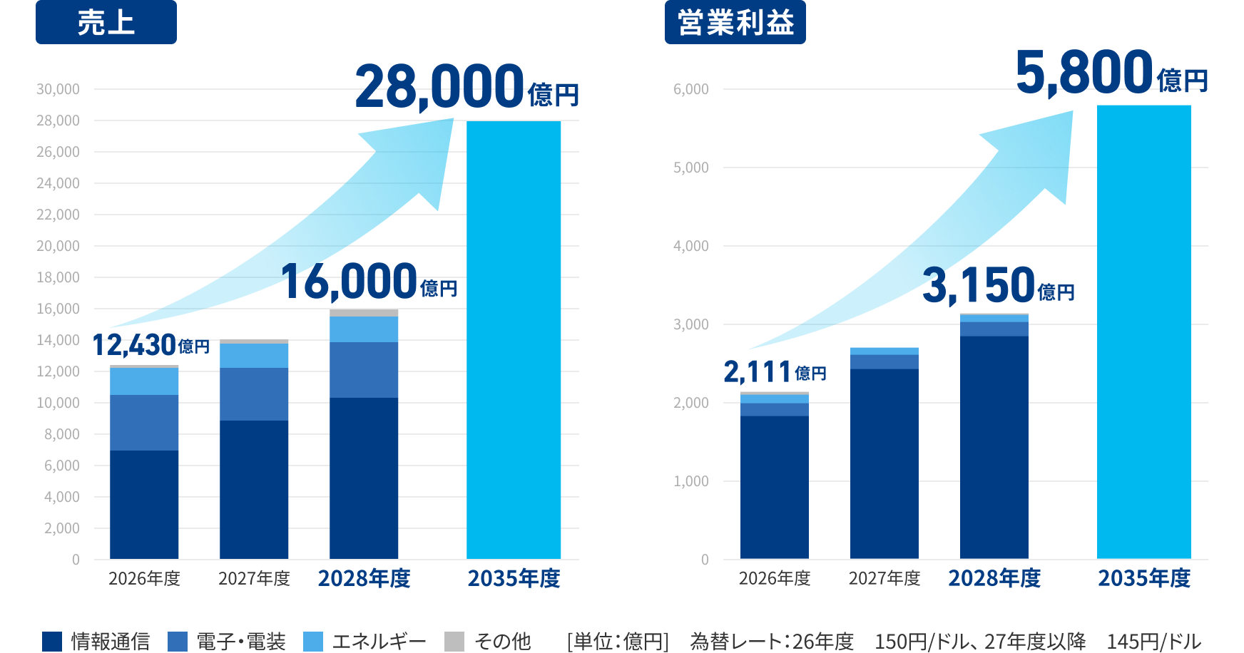 規模と収益の拡大