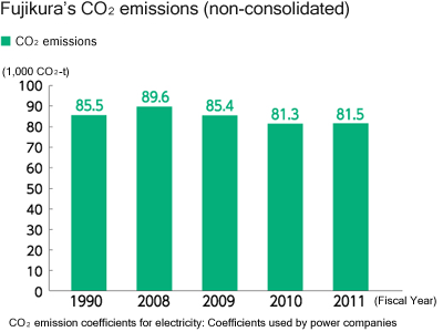 Fujikura CO2 emissions (non-consolidated)