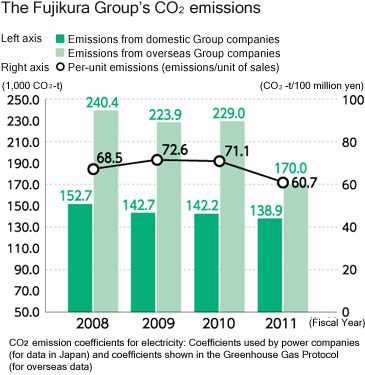 The Fujikura Group's CO2 emissions