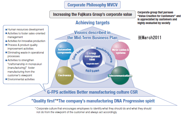 Corporate Philosophy MVCV