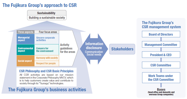 The Fujikura Group's approach to CSR