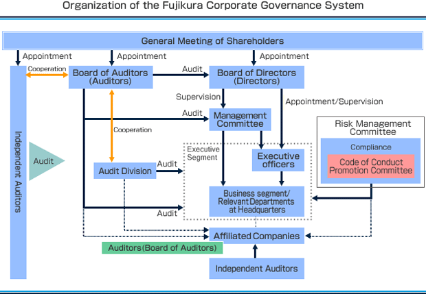 Corporate Governance 