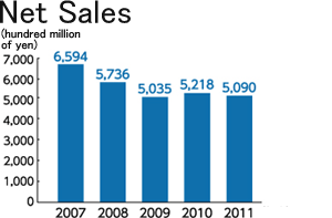 Net Sales (Consolidated)