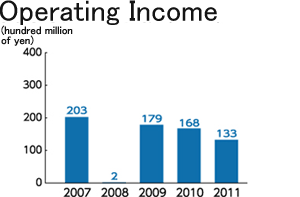 Operating Income (Consolidated)