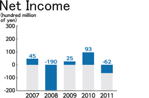 Net Income (Consolidated)